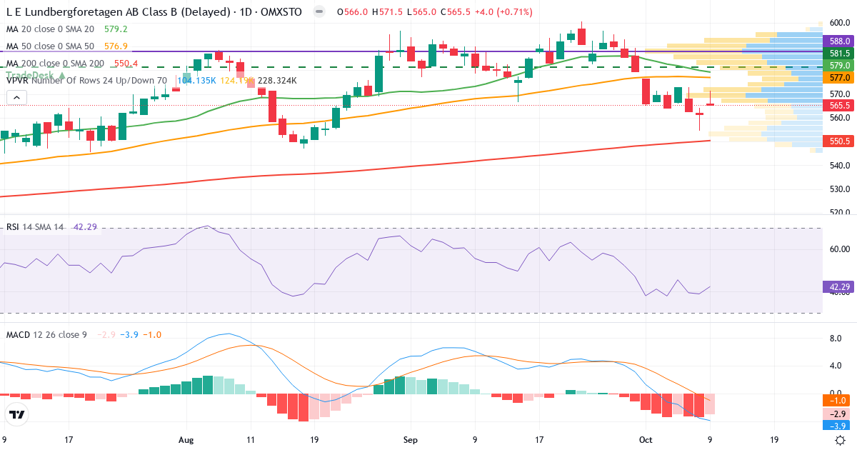 Teknisk analyse af L E Lundbergföretagen (LUND-B.ST) – RSI 42, MACD negativ (bearish), daglig candlestick-graf oktober 2026