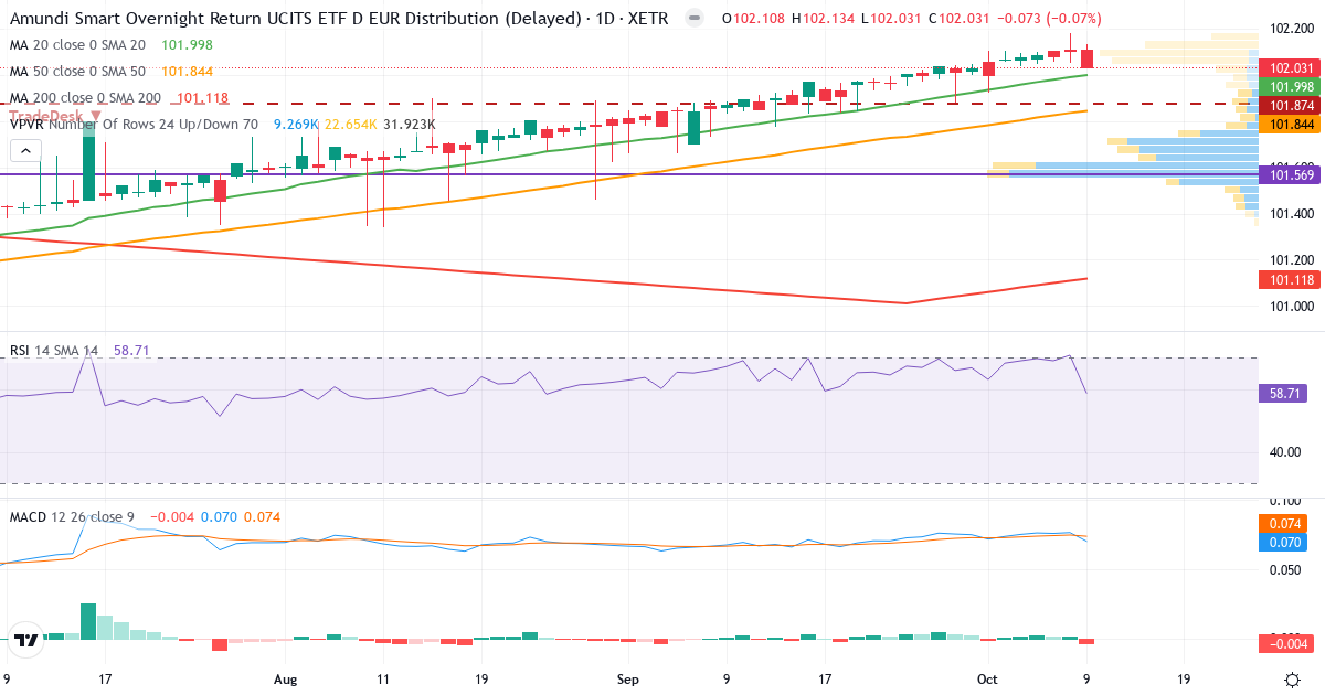 Lyxor Smart Overnight Return ETF D EUR – Kortsigtet teknisk analyse (3 mdr.) med candlestick, RSI, MACD og volumenprofil Teknisk analyse af Lyxor Smart Overnight Return ETF D EUR (EGV2.XETRA) – RSI 69, MACD positiv (bullish), daglig candlestick-graf oktober 2026