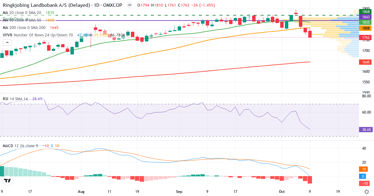 Teknisk analyse af Ringkjøbing Landbobank (RILBA.CO) – RSI 39, MACD positiv (bullish), daglig candlestick-graf oktober 2026
