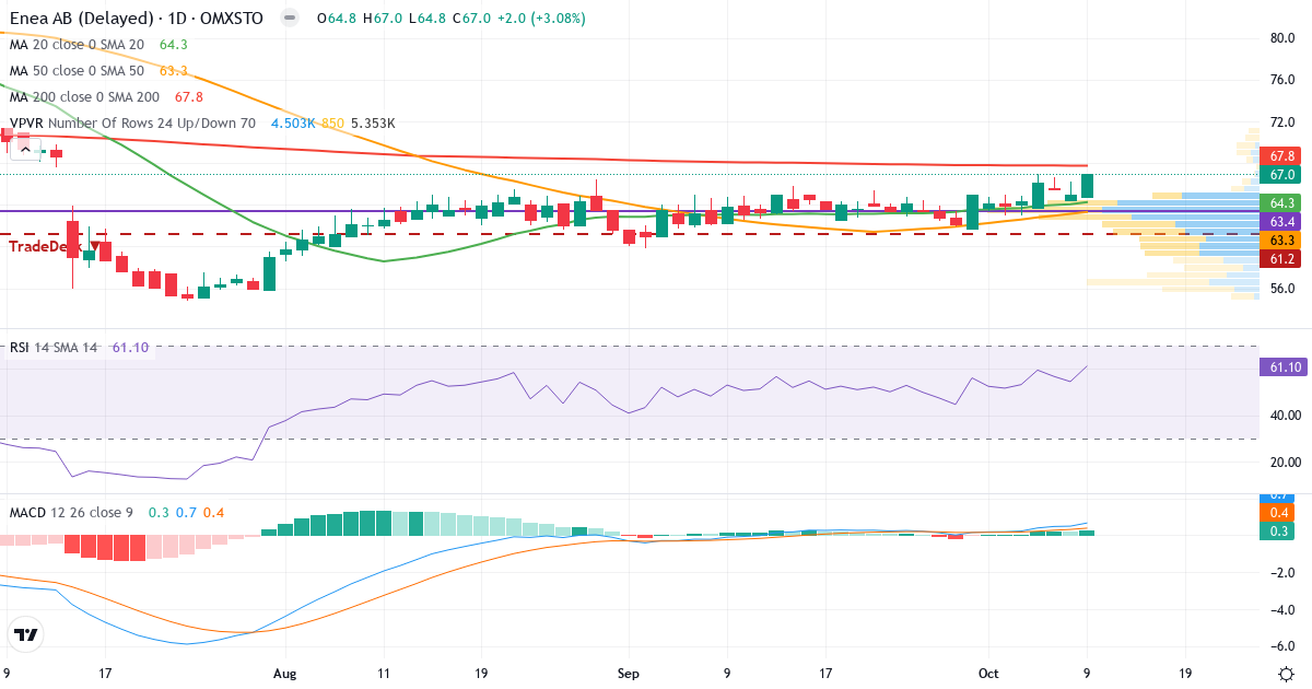 Teknisk analyse af Enea (ENEA.ST) – RSI 61, MACD positiv (bullish), daglig candlestick-graf oktober 2026