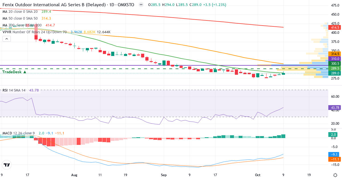 Teknisk analyse af Fenix Outdoor International (FOI-B.ST) – RSI 44, MACD negativ (bearish), daglig candlestick-graf oktober 2026
