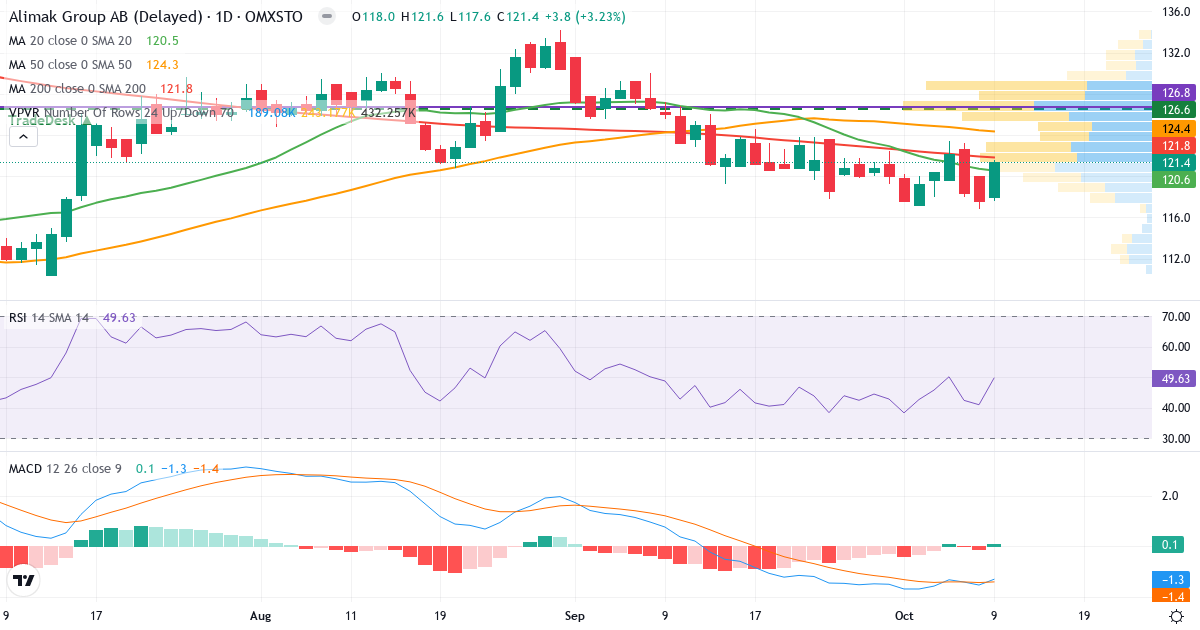 Teknisk analyse af Alimak Hek Group (ALIG.ST) – RSI 50, MACD negativ (bearish), daglig candlestick-graf oktober 2026