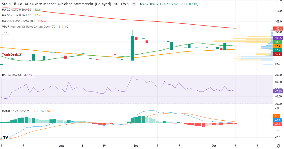 Sto SE & Co. KGaA – Kortsigtet teknisk analyse (3 mdr.) med candlestick, RSI, MACD og volumenprofil Teknisk analyse af Sto SE & Co. KGaA (STO3.F) – RSI 47, MACD negativ (bearish), daglig candlestick-graf oktober 2026