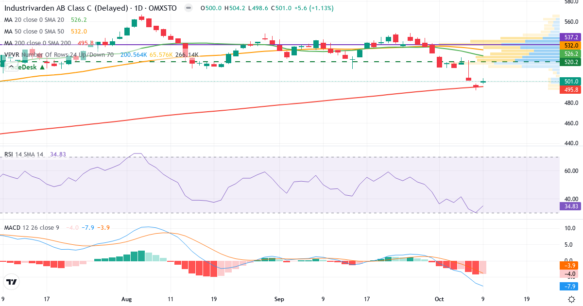 Teknisk analyse af Industrivarden AB ser. C (INDU-C.ST) – RSI 35, MACD negativ (bearish), daglig candlestick-graf oktober 2026