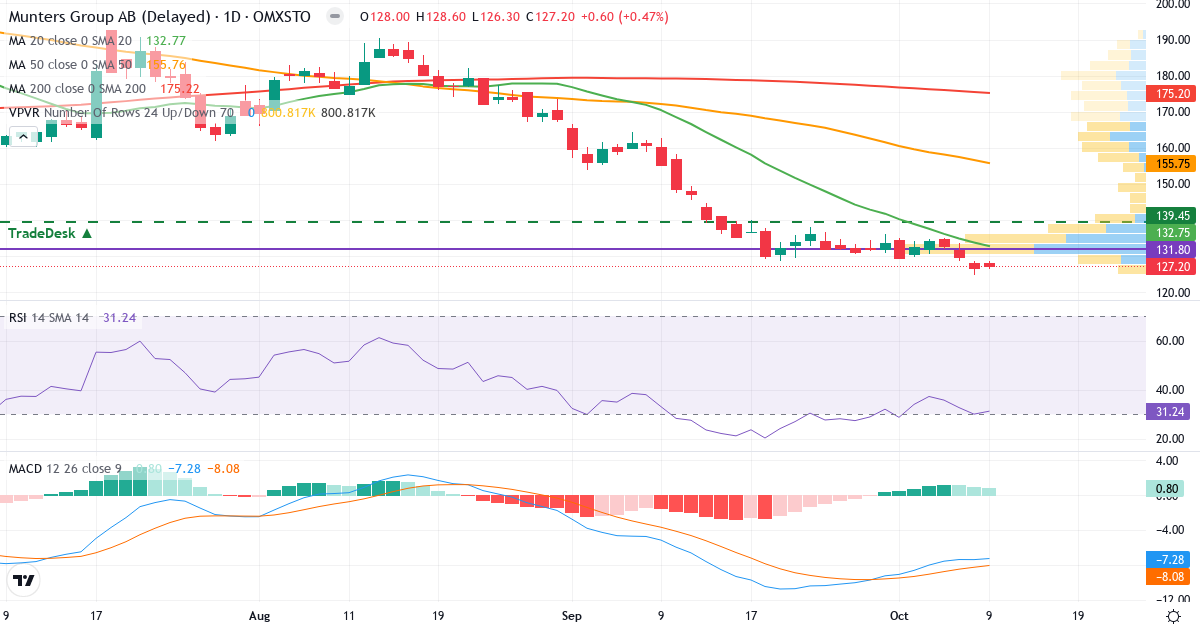 Teknisk analyse af Munters Group (MTRS.ST) – RSI 31, MACD negativ (bearish), daglig candlestick-graf oktober 2026