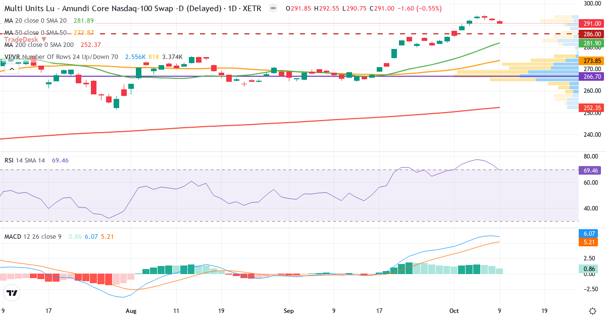 Lyxor Nasdaq 100 ETF Dis – Kortsigtet teknisk analyse (3 mdr.) med candlestick, RSI, MACD og volumenprofil Teknisk analyse af Lyxor Nasdaq 100 ETF Dis (NADQ.XETRA) – RSI 69, MACD positiv (bullish), daglig candlestick-graf oktober 2026