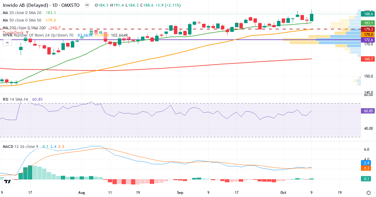 Teknisk analyse af Inwido (INWI.ST) – RSI 61, MACD positiv (bullish), daglig candlestick-graf oktober 2026