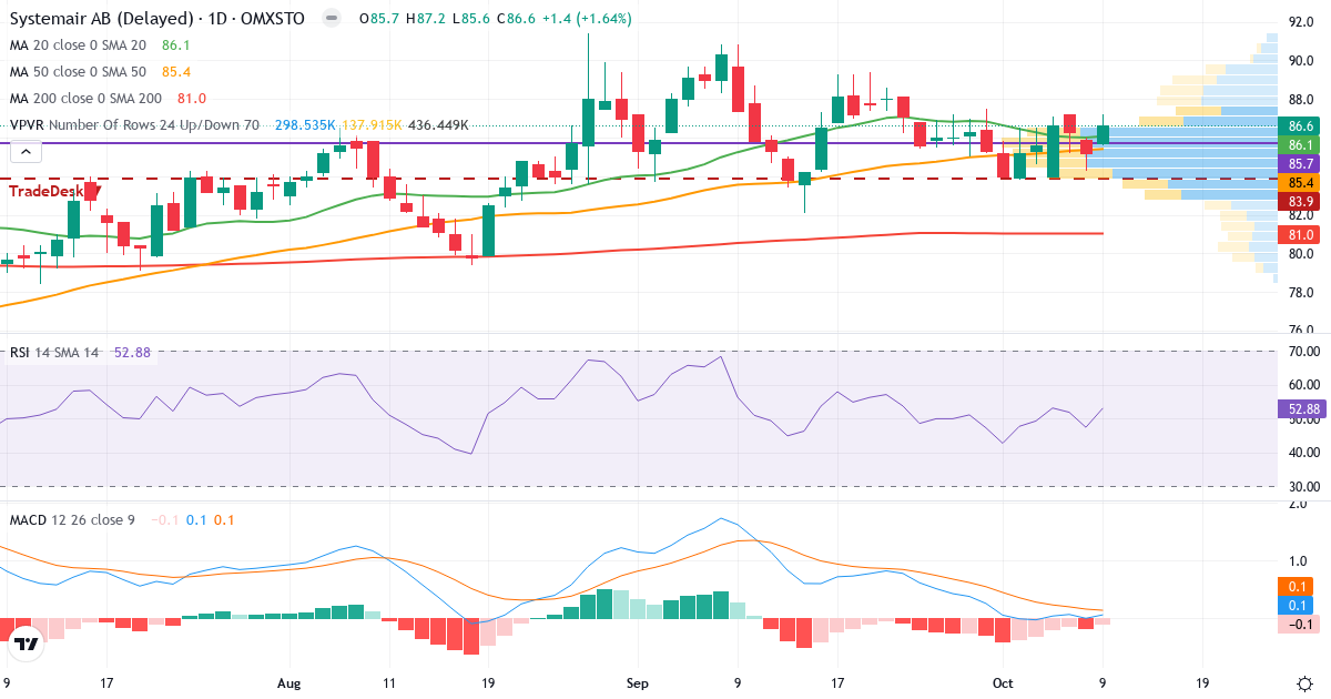 Teknisk analyse af Systemair (SYSR.ST) – RSI 53, MACD positiv (bullish), daglig candlestick-graf oktober 2026