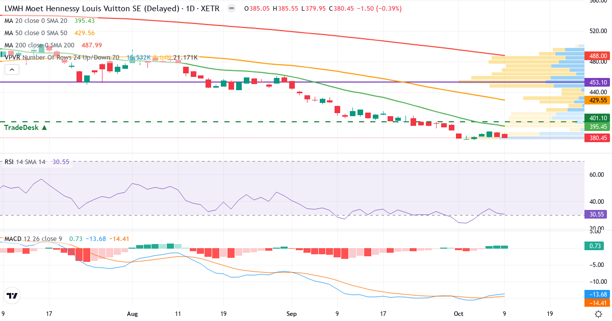 Teknisk analyse af LVMH Moët Hennessy - Louis Vuitton, Société Européenne (MOH.XETRA) – RSI 31, MACD negativ (bearish), daglig candlestick-graf oktober 2026