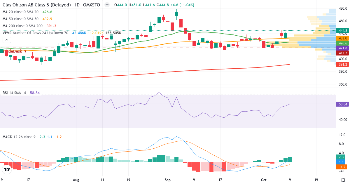 Teknisk analyse af Clas Ohlson (CLAS-B.ST) – RSI 60, MACD positiv (bullish), daglig candlestick-graf oktober 2026
