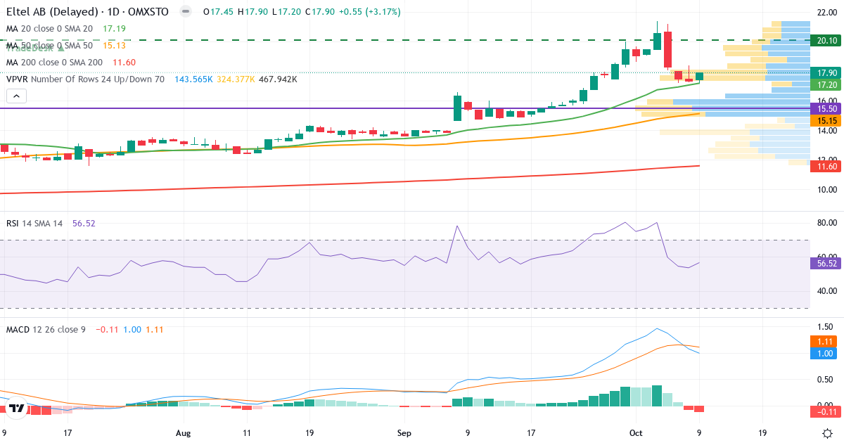 Teknisk analyse af Eltel (ELTEL.ST) – RSI 57, MACD positiv (bullish), daglig candlestick-graf oktober 2026