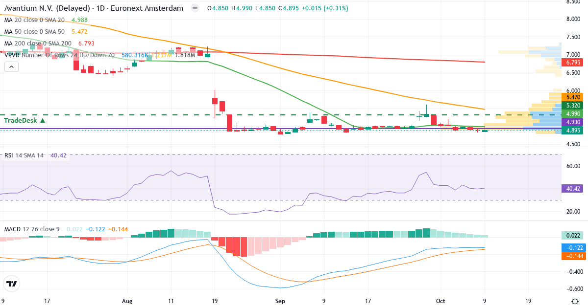 Avantium Holding BV – Kortsigtet teknisk analyse (3 mdr.) med candlestick, RSI, MACD og volumenprofil Teknisk analyse af Avantium Holding BV (AVTX.AS) – RSI 40, MACD negativ (bearish), daglig candlestick-graf oktober 2026