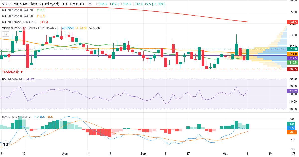 Teknisk analyse af VBG Group (VBG-B.ST) – RSI 54, MACD positiv (bullish), daglig candlestick-graf oktober 2026
