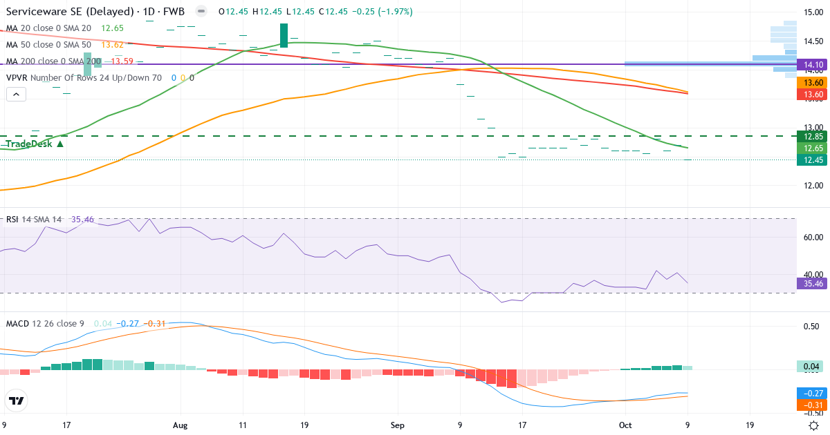 Teknisk analyse af Serviceware (SJJ.F) – RSI 35, MACD negativ (bearish), daglig candlestick-graf oktober 2026