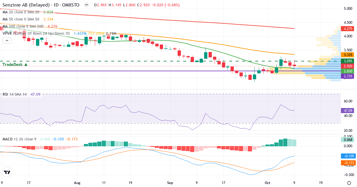 Teknisk analyse af Senzime (SEZI.ST) – RSI 47, MACD negativ (bearish), daglig candlestick-graf oktober 2026