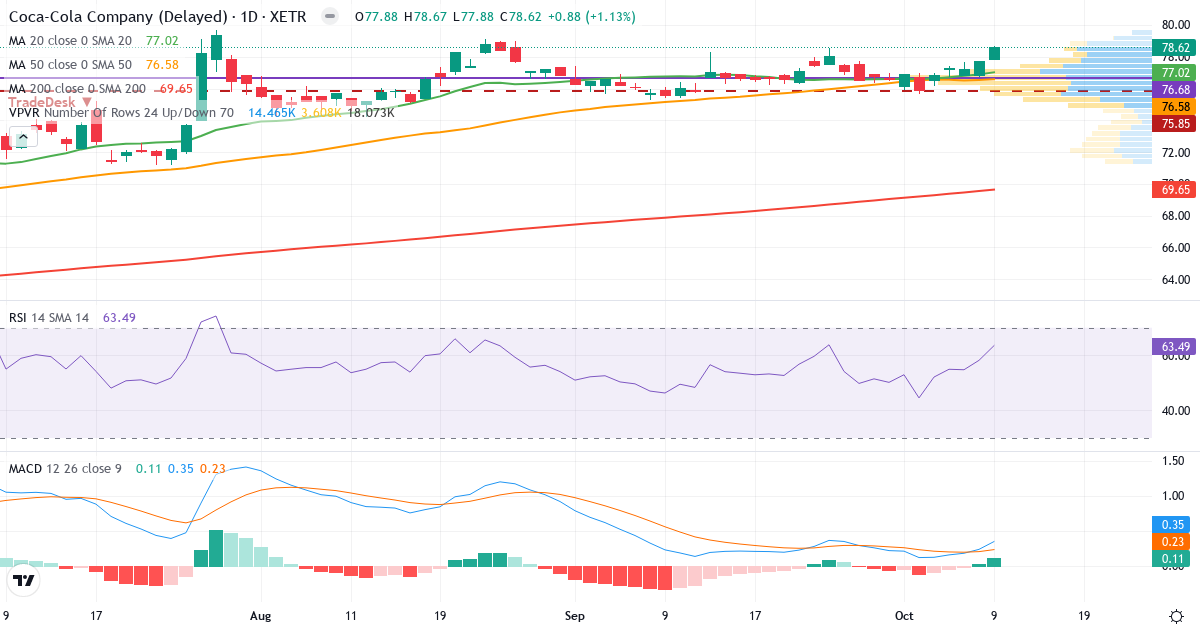 The Coca-Cola – Kortsigtet teknisk analyse (3 mdr.) med candlestick, RSI, MACD og volumenprofil Teknisk analyse af The Coca-Cola (CCC3.XETRA) – RSI 64, MACD positiv (bullish), daglig candlestick-graf oktober 2026