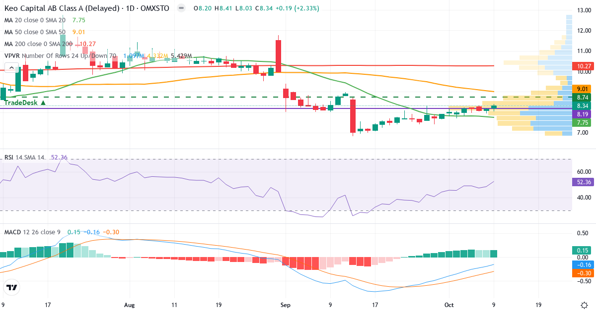 Keo Capital – Kortsigtet teknisk analyse (3 mdr.) med candlestick, RSI, MACD og volumenprofil Teknisk analyse af Keo Capital (KEOC.ST) – RSI 52, MACD negativ (bearish), daglig candlestick-graf oktober 2026