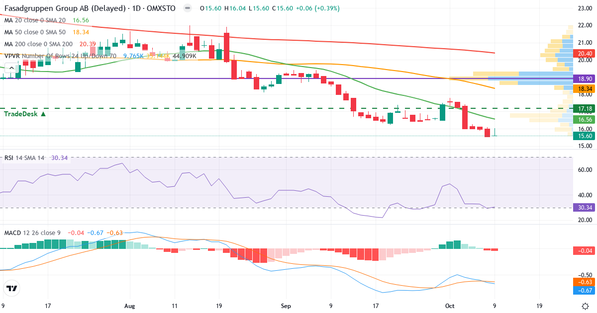 Teknisk analyse af Fasadgruppen Group (FG.ST) – RSI 30, MACD negativ (bearish), daglig candlestick-graf oktober 2026