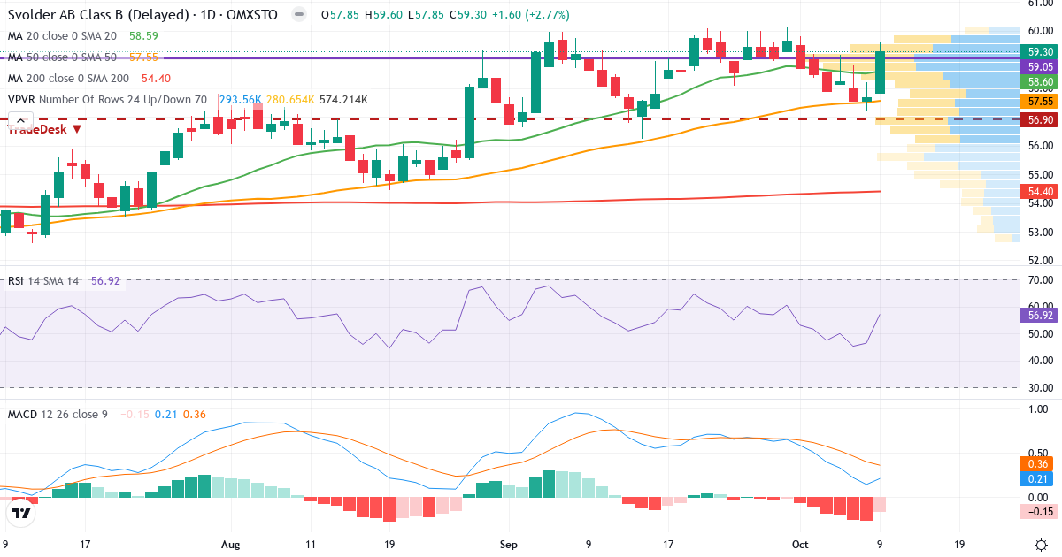 Teknisk analyse af Svolder (SVOL-B.ST) – RSI 57, MACD positiv (bullish), daglig candlestick-graf oktober 2026