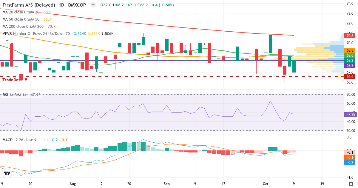 Teknisk analyse af First Farms (FFARMS.CO) – RSI 48, MACD negativ (bearish), daglig candlestick-graf oktober 2026