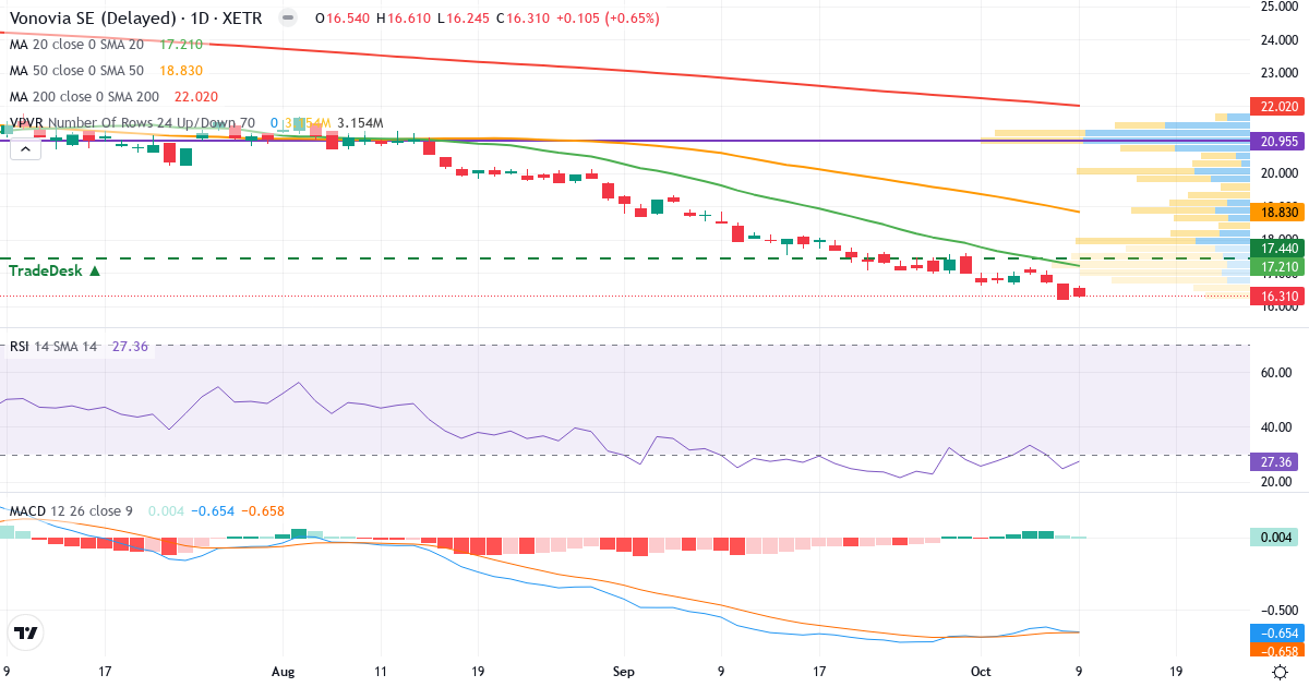 Vonovia – Kortsigtet teknisk analyse (3 mdr.) med candlestick, RSI, MACD og volumenprofil Teknisk analyse af Vonovia (VNA.XETRA) – RSI 27, MACD negativ (bearish), daglig candlestick-graf oktober 2026