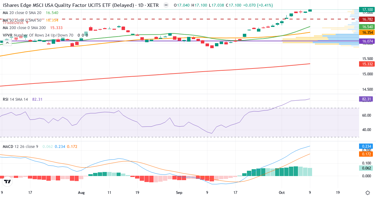 iShares Edge MSCI USA Quality Factor UCITS ETF USD (Acc) – Kortsigtet teknisk analyse (3 mdr.) med candlestick, RSI, MACD og volumenprofil Teknisk analyse af iShares Edge MSCI USA Quality Factor UCITS ETF USD (Acc) (QDVB.XETRA) – RSI 82, MACD positiv (bullish), daglig candlestick-graf oktober 2026