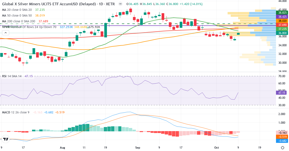 Global X Silver Miners UCITS ETF USD Acc EUR – Kortsigtet teknisk analyse (3 mdr.) med candlestick, RSI, MACD og volumenprofil Teknisk analyse af Global X Silver Miners UCITS ETF USD Acc EUR (SLVR.XETRA) – RSI 47, MACD negativ (bearish), daglig candlestick-graf oktober 2026
