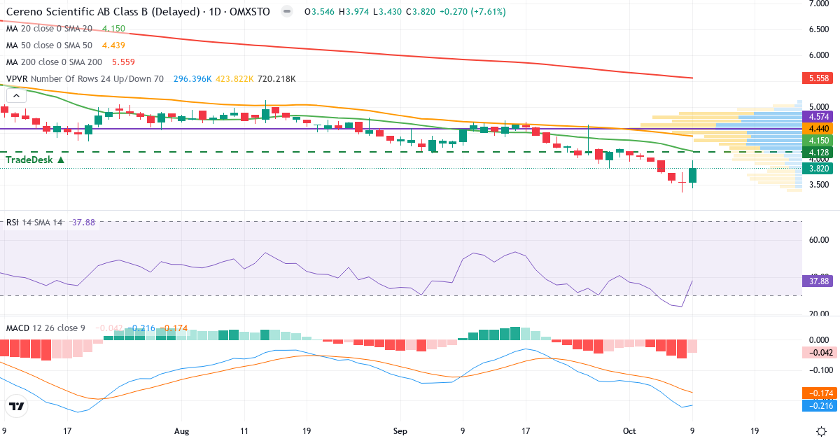 Cereno Scientific AB Series B – Kortsigtet teknisk analyse (3 mdr.) med candlestick, RSI, MACD og volumenprofil Teknisk analyse af Cereno Scientific AB Series B (CRNO-B.ST) – RSI 38, MACD negativ (bearish), daglig candlestick-graf oktober 2026