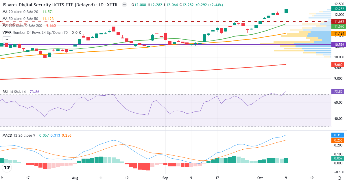 iShares Digital Security UCITS ETF USD Acc – Kortsigtet teknisk analyse (3 mdr.) med candlestick, RSI, MACD og volumenprofil Teknisk analyse af iShares Digital Security UCITS ETF USD Acc (L0CK.XETRA) – RSI 74, MACD positiv (bullish), daglig candlestick-graf oktober 2026