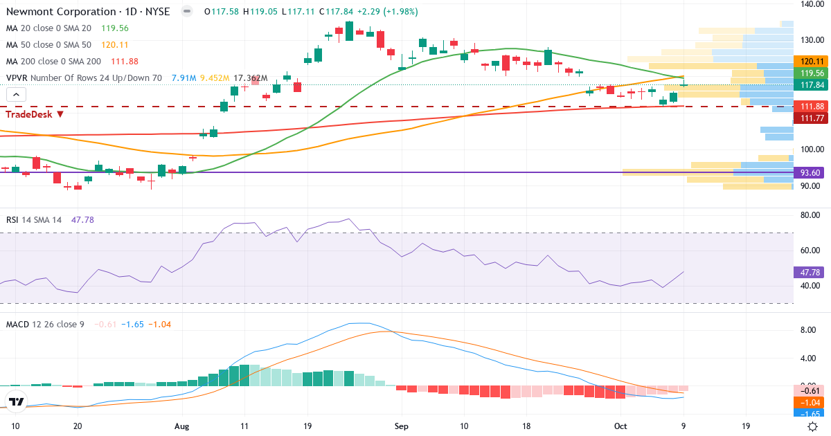 Teknisk analyse af Newmont Goldcorp (NEM.US) – RSI 48, MACD negativ (bearish), daglig candlestick-graf oktober 2026