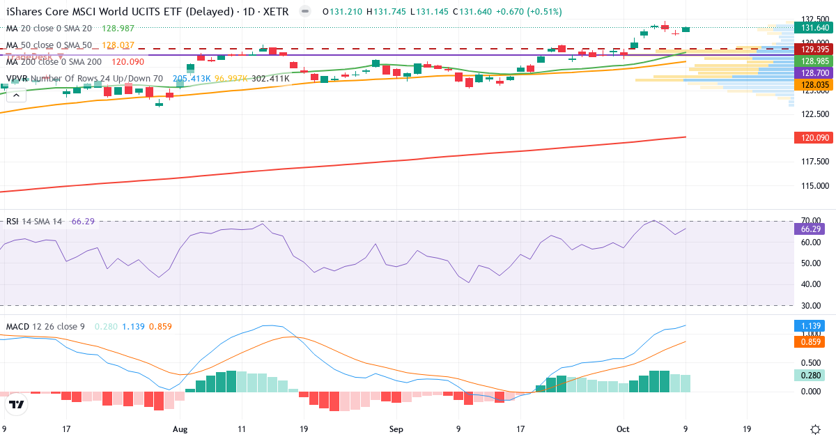 iShares Core MSCI World UCITS ETF USD (Acc) EUR – Kortsigtet teknisk analyse (3 mdr.) med candlestick, RSI, MACD og volumenprofil Teknisk analyse af iShares Core MSCI World UCITS ETF USD (Acc) EUR (EUNL.XETRA) – RSI 66, MACD positiv (bullish), daglig candlestick-graf oktober 2026