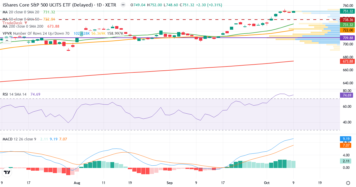 iShares Core S&P 500 UCITS ETF USD (Acc) – Kortsigtet teknisk analyse (3 mdr.) med candlestick, RSI, MACD og volumenprofil Teknisk analyse af iShares Core S&P 500 UCITS ETF USD (Acc) (SXR8.XETRA) – RSI 75, MACD positiv (bullish), daglig candlestick-graf oktober 2026