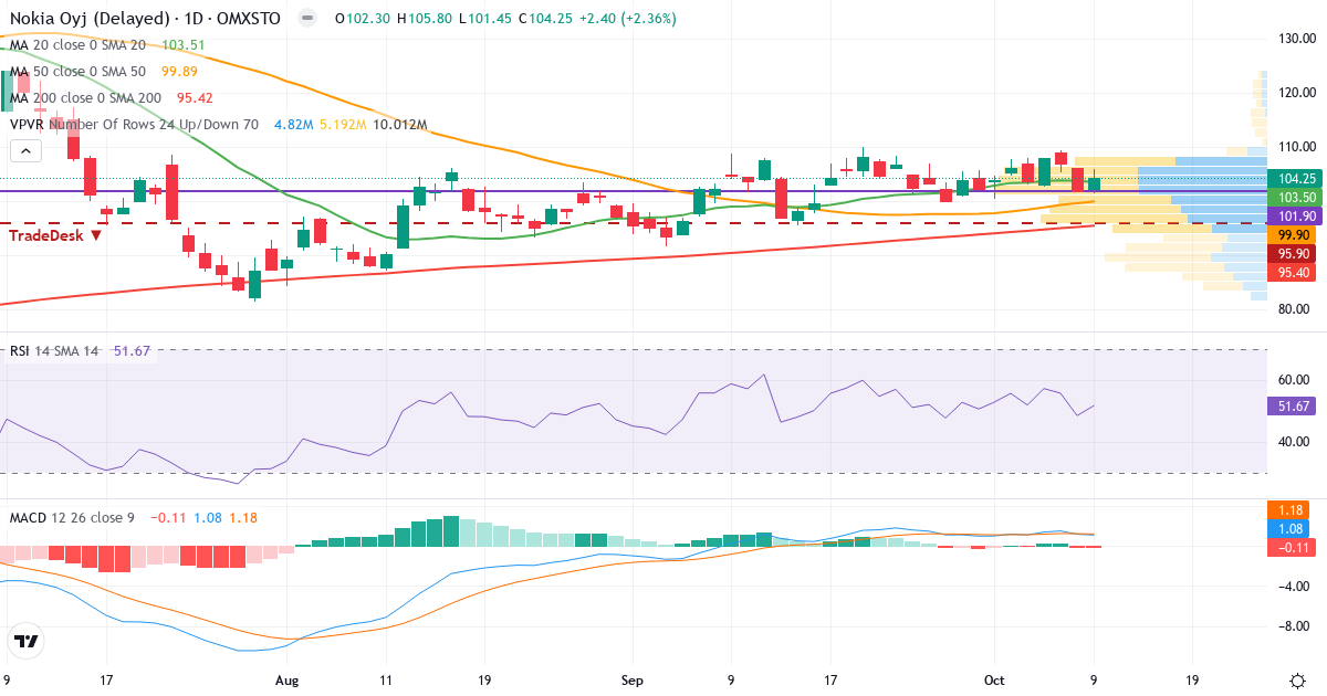 Nokia – Kortsigtet teknisk analyse (3 mdr.) med candlestick, RSI, MACD og volumenprofil Teknisk analyse af Nokia (NOKIA-SEK.ST) – RSI 52, MACD positiv (bullish), daglig candlestick-graf oktober 2026