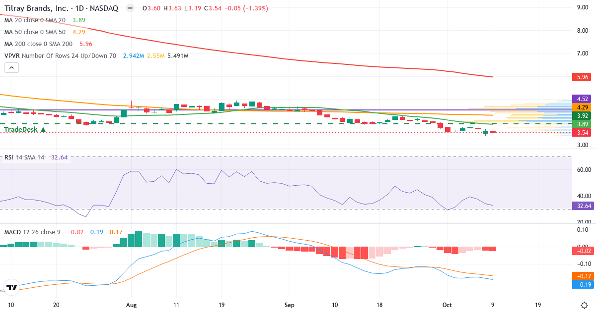 Teknisk analyse af Tilray (TLRY.US) – RSI 33, MACD negativ (bearish), daglig candlestick-graf oktober 2026