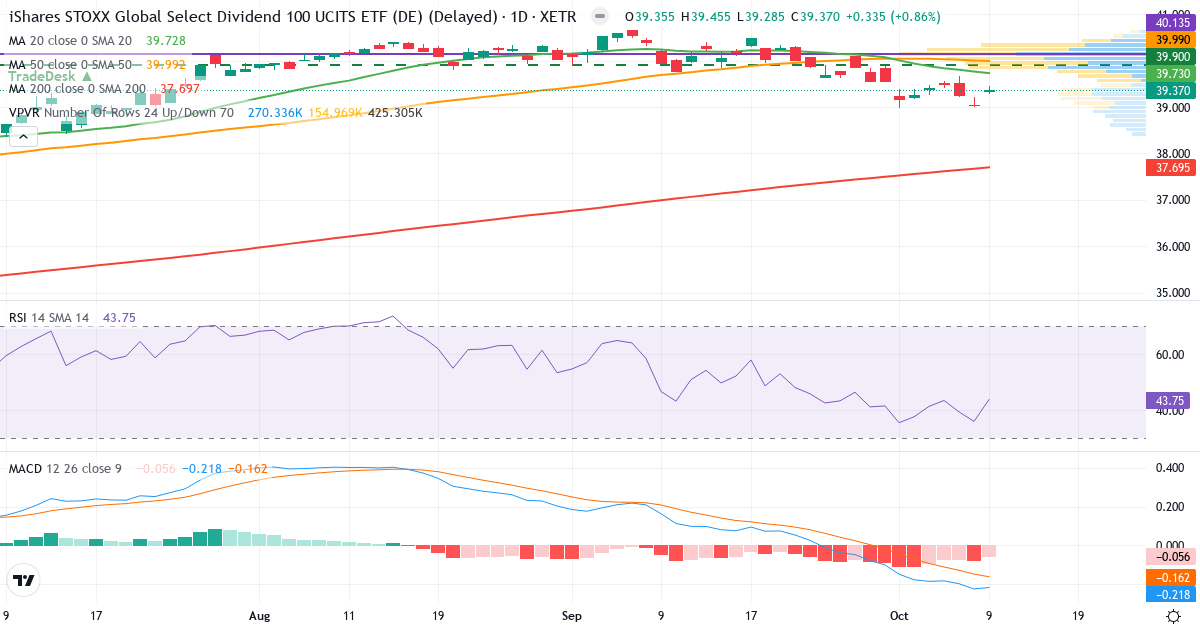 iShares STOXX Global Select Dividend 100 UCITS ETF (DE) – Kortsigtet teknisk analyse (3 mdr.) med candlestick, RSI, MACD og volumenprofil Teknisk analyse af iShares STOXX Global Select Dividend 100 UCITS ETF (DE) (ISPA.XETRA) – RSI 44, MACD negativ (bearish), daglig candlestick-graf oktober 2026