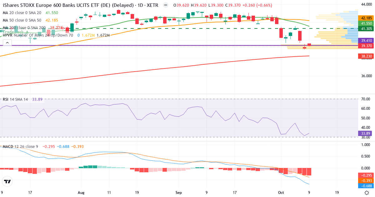 Teknisk analyse af iShares STOXX Europe 600 Banks UCITS ETF (DE) (EXV1.XETRA) – RSI 34, MACD negativ (bearish), daglig candlestick-graf oktober 2026