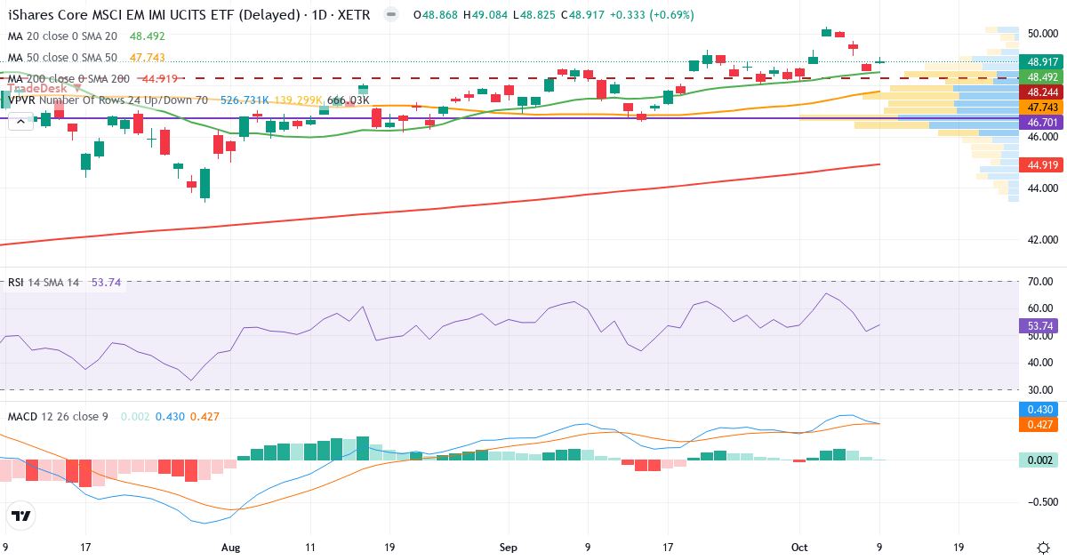 iShares Core MSCI Emerging Markets IMI UCITS – Kortsigtet teknisk analyse (3 mdr.) med candlestick, RSI, MACD og volumenprofil Teknisk analyse af iShares Core MSCI Emerging Markets IMI UCITS (IS3N.XETRA) – RSI 54, MACD positiv (bullish), daglig candlestick-graf oktober 2026