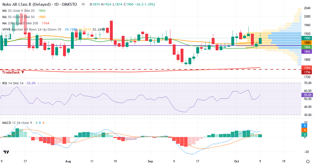 Teknisk analyse af Röko (ROKO-B.ST) – RSI 55, MACD positiv (bullish), daglig candlestick-graf oktober 2026