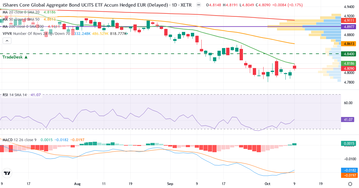iShares Core Global Aggregate Bond UCITS ETF EUR Hedged (Acc) – Kortsigtet teknisk analyse (3 mdr.) med candlestick, RSI, MACD og volumenprofil Teknisk analyse af iShares Core Global Aggregate Bond UCITS ETF EUR Hedged (Acc) (EUNA.XETRA) – RSI 41, MACD negativ (bearish), daglig candlestick-graf oktober 2026