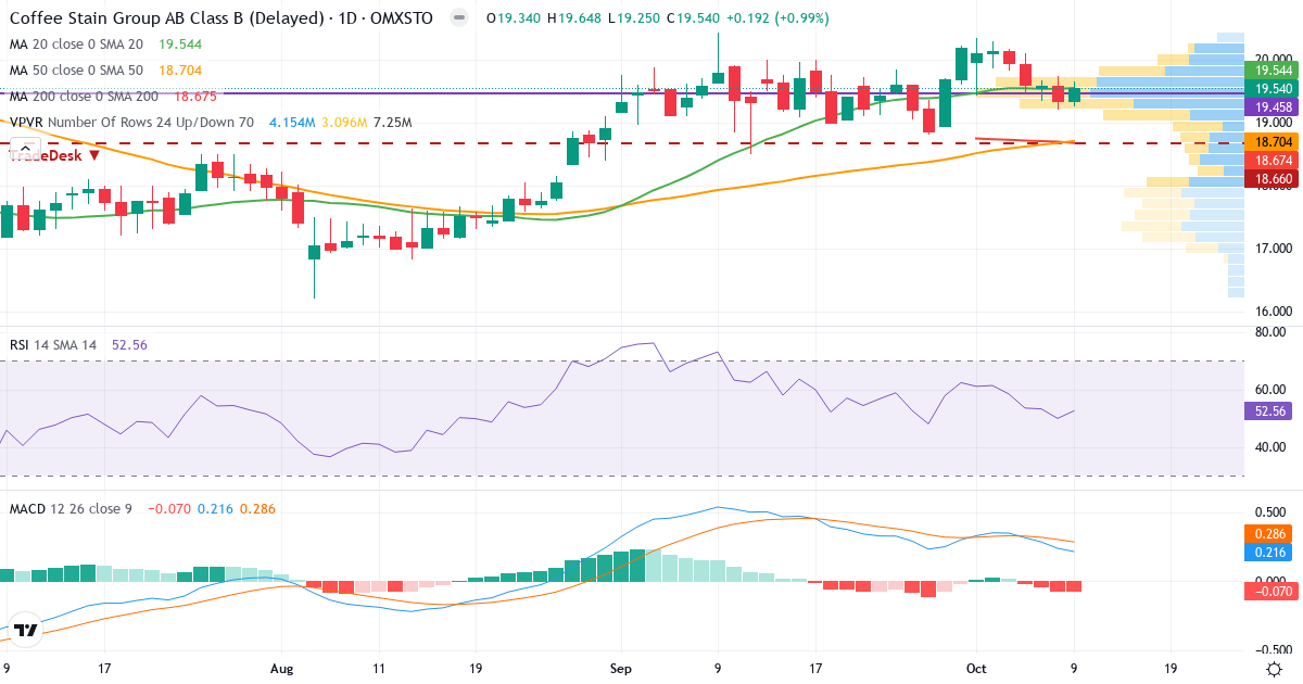 Teknisk analyse af Coffee Stain Group B (COFFEE-B.ST) – RSI 54, MACD positiv (bullish), daglig candlestick-graf oktober 2026