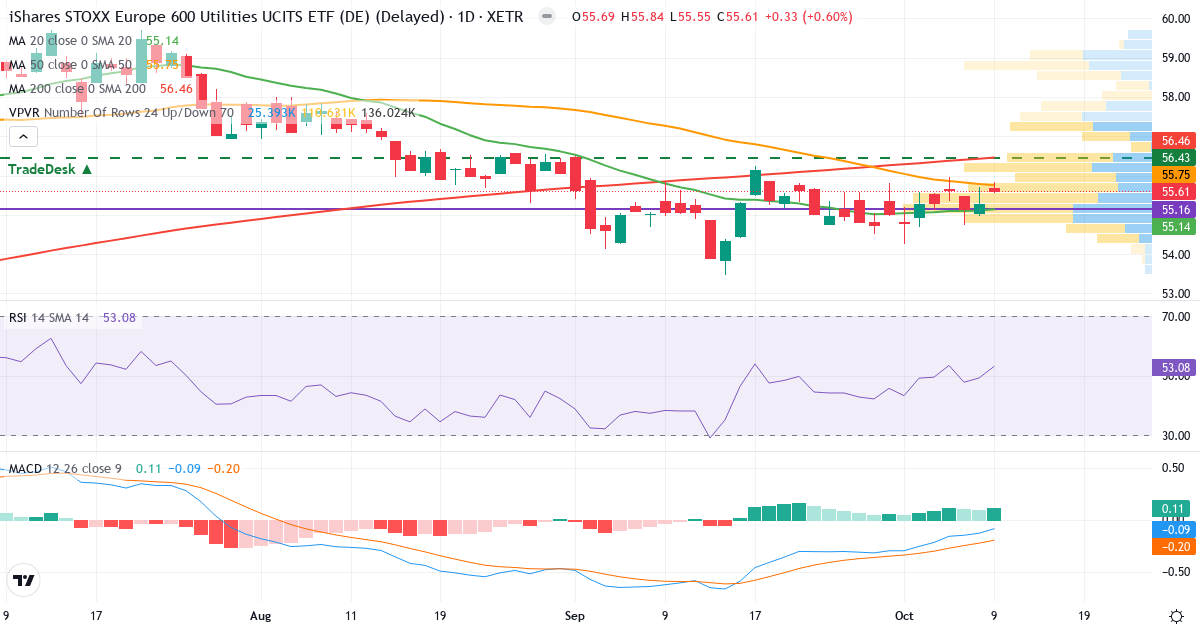 iShares (DE) I - iShares STOXX Europe 600 Utilities UCITS ETF (DE) – Kortsigtet teknisk analyse (3 mdr.) med candlestick, RSI, MACD og volumenprofil Teknisk analyse af iShares (DE) I - iShares STOXX Europe 600 Utilities UCITS ETF (DE) (EXH9.XETRA) – RSI 53, MACD negativ (bearish), daglig candlestick-graf oktober 2026