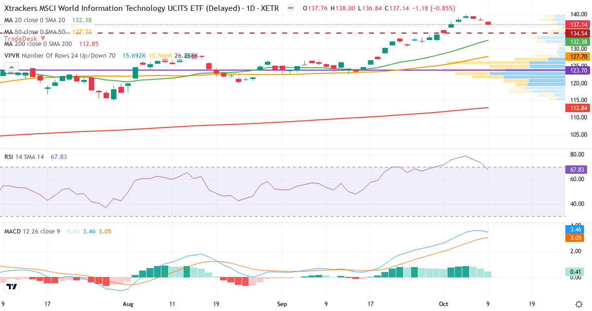 Xtrackers MSCI World Information Technology UCITS ETF 1C – Kortsigtet teknisk analyse (3 mdr.) med candlestick, RSI, MACD og volumenprofil Teknisk analyse af Xtrackers MSCI World Information Technology UCITS ETF 1C (XDWT.XETRA) – RSI 68, MACD positiv (bullish), daglig candlestick-graf oktober 2026