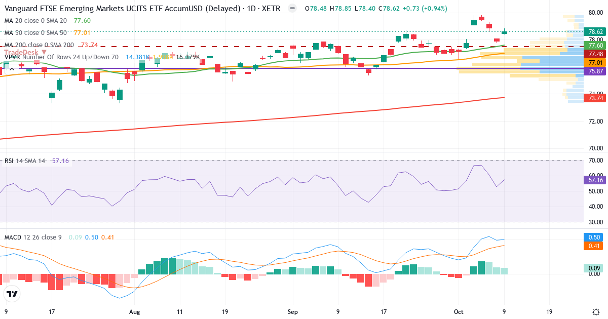 Vanguard FTSE Emerging Markets UCITS ETF USD Accumulation – Kortsigtet teknisk analyse (3 mdr.) med candlestick, RSI, MACD og volumenprofil Teknisk analyse af Vanguard FTSE Emerging Markets UCITS ETF USD Accumulation (VFEA.XETRA) – RSI 57, MACD positiv (bullish), daglig candlestick-graf oktober 2026