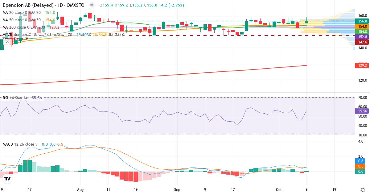 Teknisk analyse af Ependion (EPEN.ST) – RSI 56, MACD positiv (bullish), daglig candlestick-graf oktober 2026