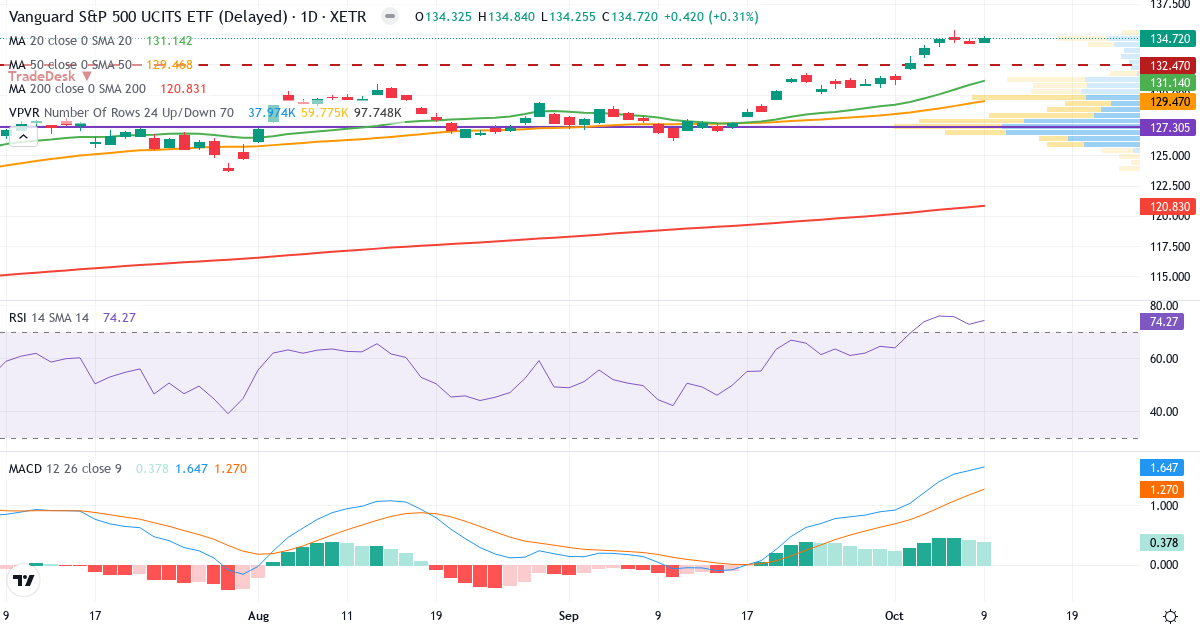 Vanguard S&P 500 UCITS Acc – Kortsigtet teknisk analyse (3 mdr.) med candlestick, RSI, MACD og volumenprofil Teknisk analyse af Vanguard S&P 500 UCITS Acc (VUAA.XETRA) – RSI 74, MACD positiv (bullish), daglig candlestick-graf oktober 2026