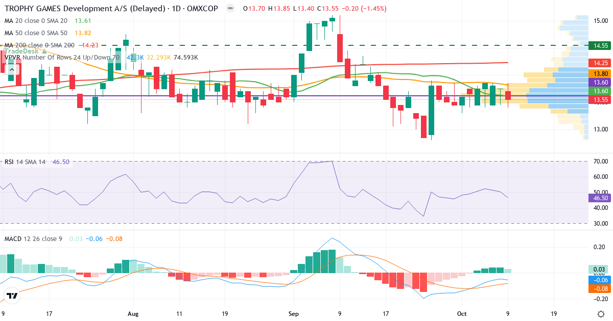 Teknisk analyse af TROPHY GAMES Development AS (TGAMES.CO) – RSI 47, MACD negativ (bearish), daglig candlestick-graf oktober 2026