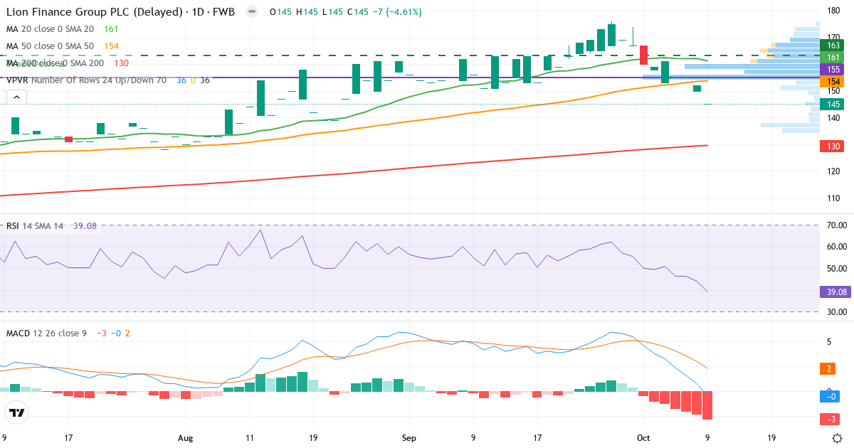Teknisk analyse af Lion Finance (GEB.F) – RSI 39, MACD negativ (bearish), daglig candlestick-graf oktober 2026