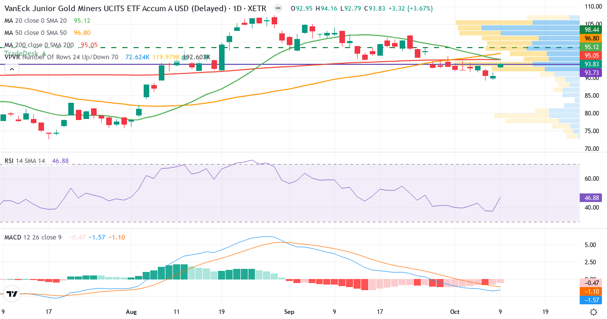 Teknisk analyse af VanEck Junior Gold Miners UCITS ETF (G2XJ.XETRA) – RSI 47, MACD negativ (bearish), daglig candlestick-graf oktober 2026