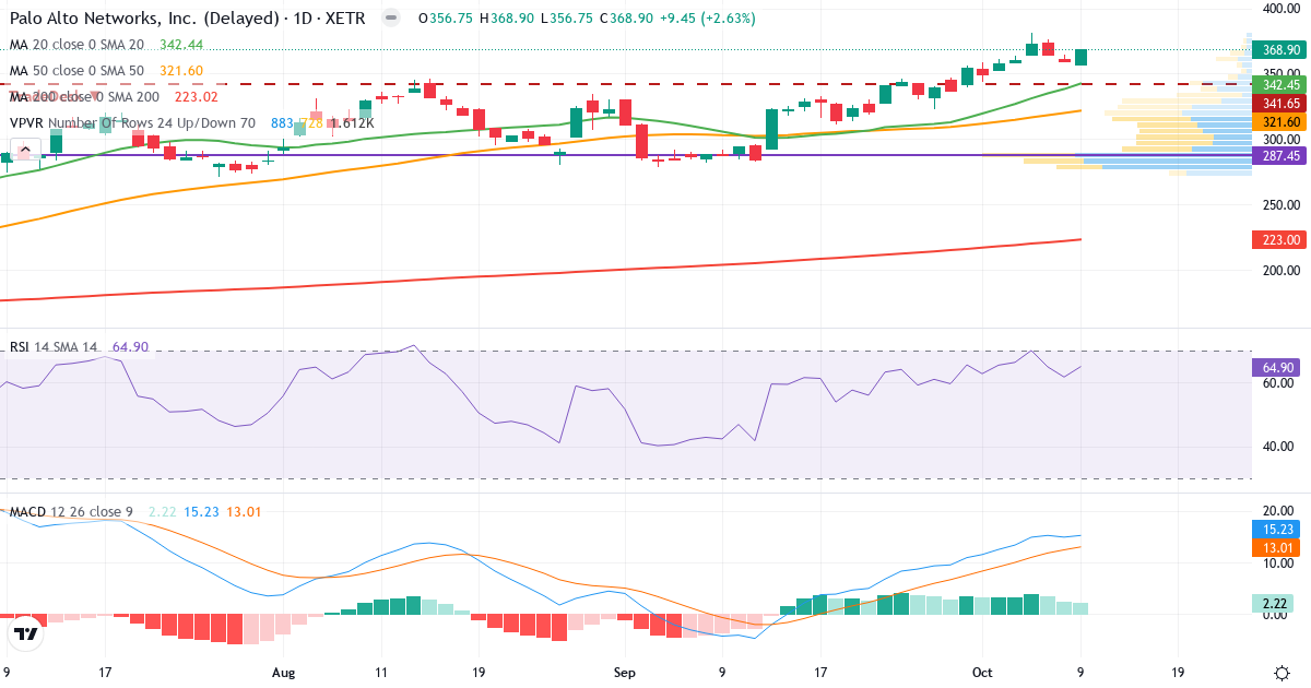 Teknisk analyse af Palo Alto Networks (5AP.XETRA) – RSI 65, MACD positiv (bullish), daglig candlestick-graf oktober 2026