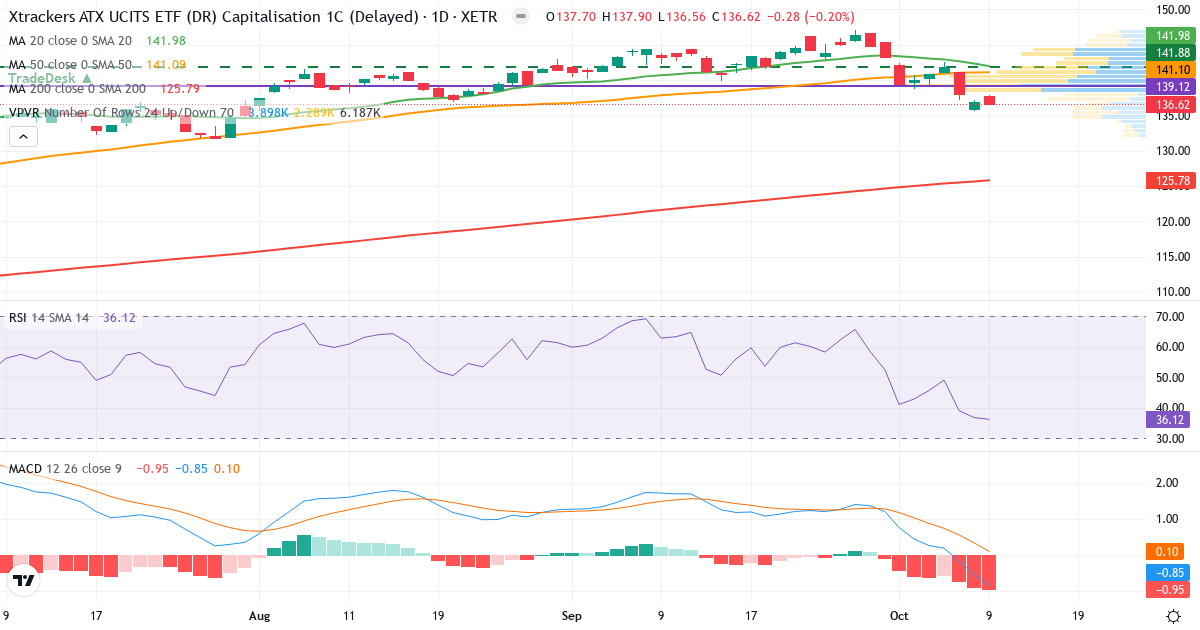 Xtrackers ATX UCITS ETF 1C – Kortsigtet teknisk analyse (3 mdr.) med candlestick, RSI, MACD og volumenprofil Teknisk analyse af Xtrackers ATX UCITS ETF 1C (XB4A.XETRA) – RSI 36, MACD negativ (bearish), daglig candlestick-graf oktober 2026